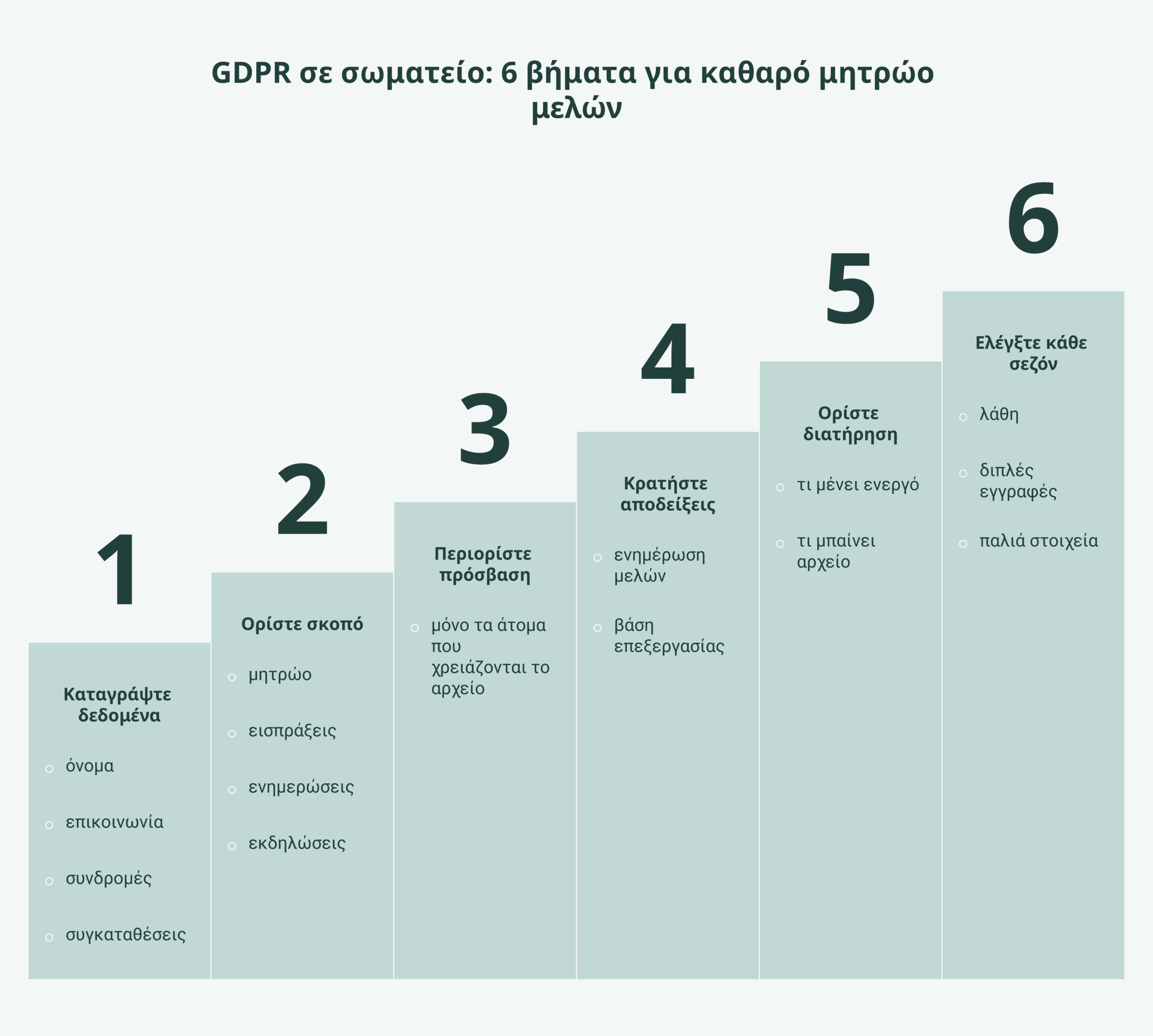 GDPR για σωματεία infographic