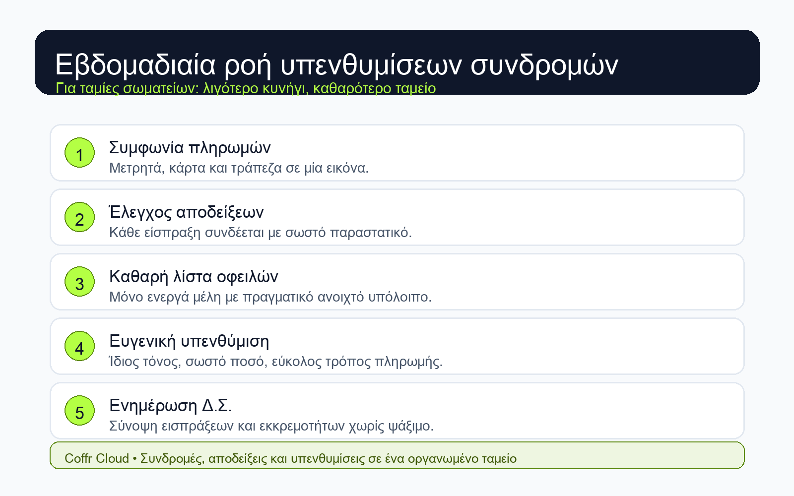ληξιπρόθεσμες συνδρομές σωματείου infographic