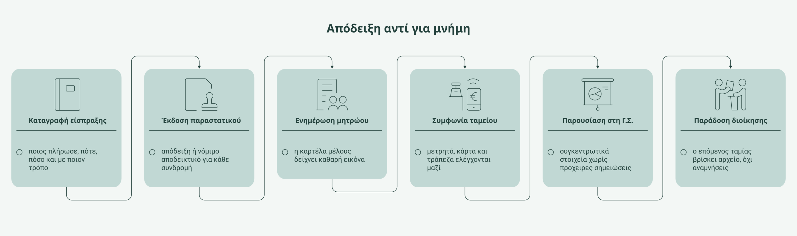 διαφάνεια στο σωματείο infographic