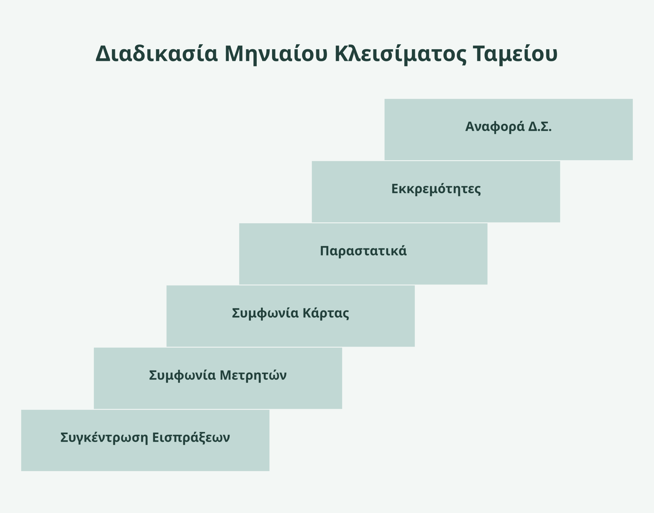 κλείσιμο ταμείου σωματείου infographic