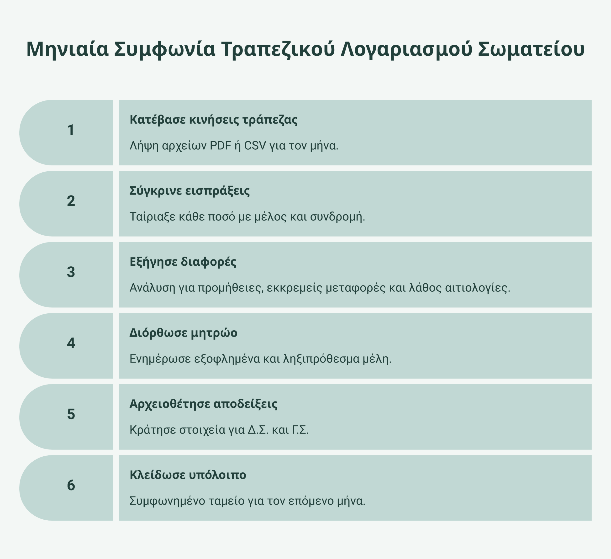 συμφωνία τραπεζικού λογαριασμού infographic