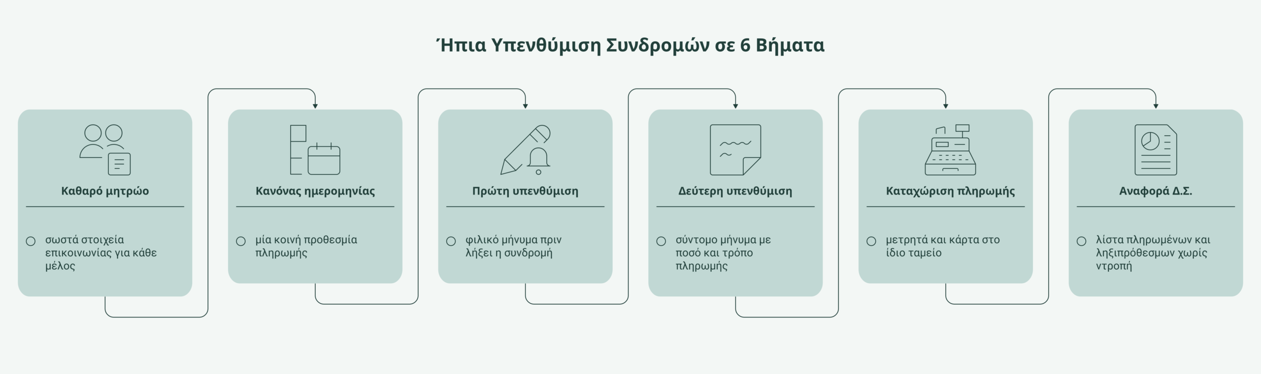 αυτόματες υπενθυμίσεις συνδρομών infographic
