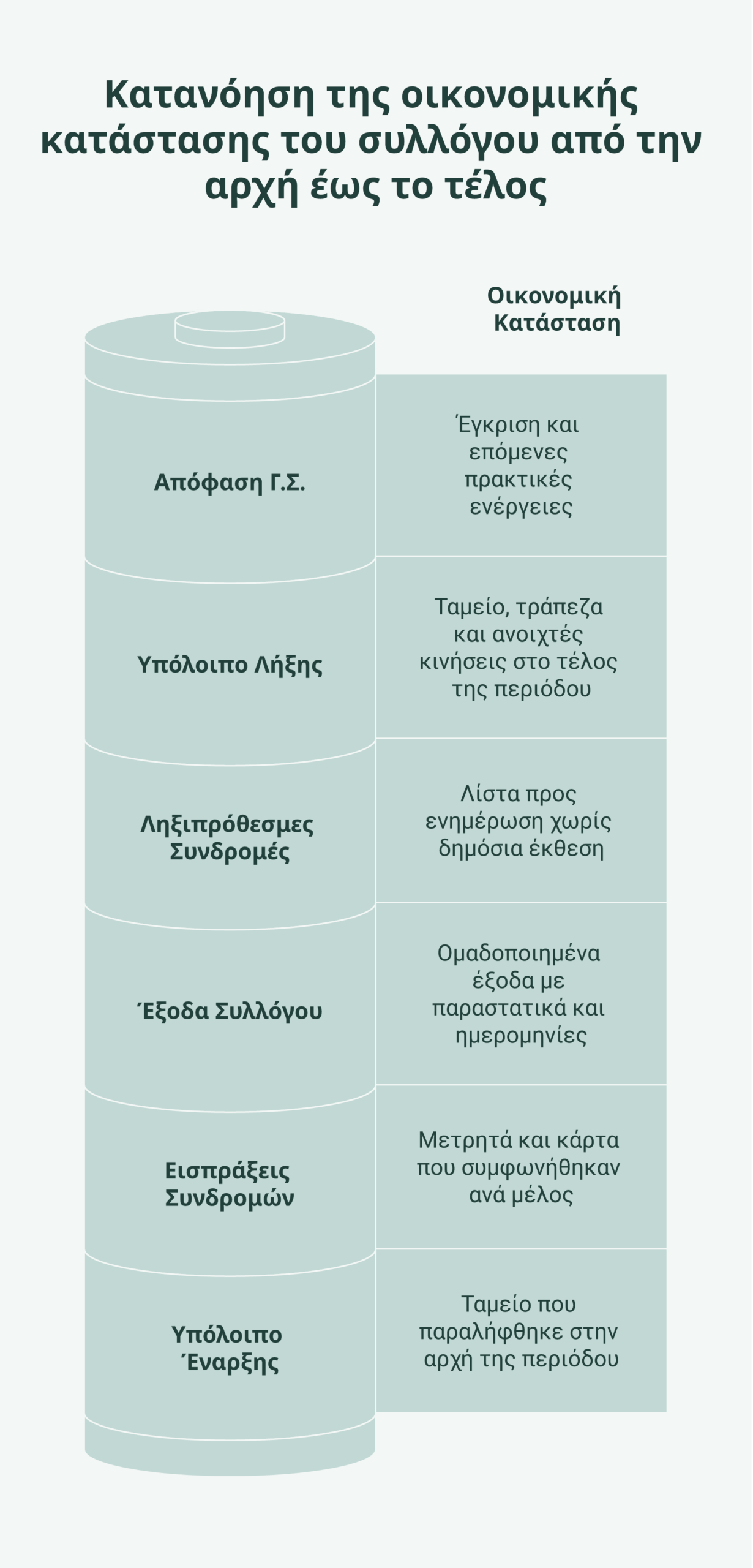 οικονομικά Γενικής Συνέλευσης infographic