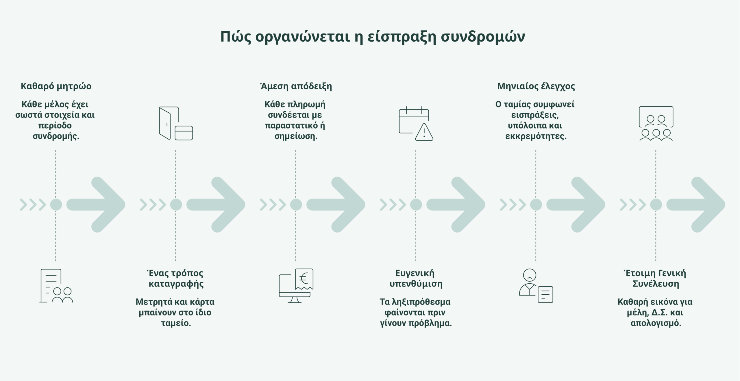 οργάνωση συνδρομών σωματείου infographic
